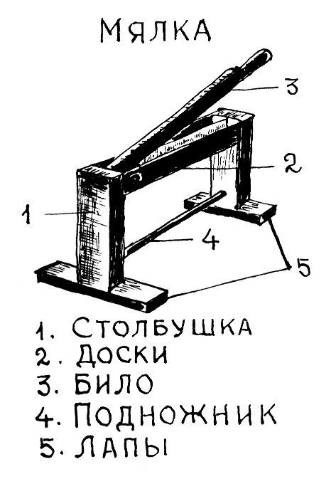 из кн.: А. В. Громов. Лексика льноводства, прядения и ткачества в костромских говорах по реке Унже. Ярославль, 1992