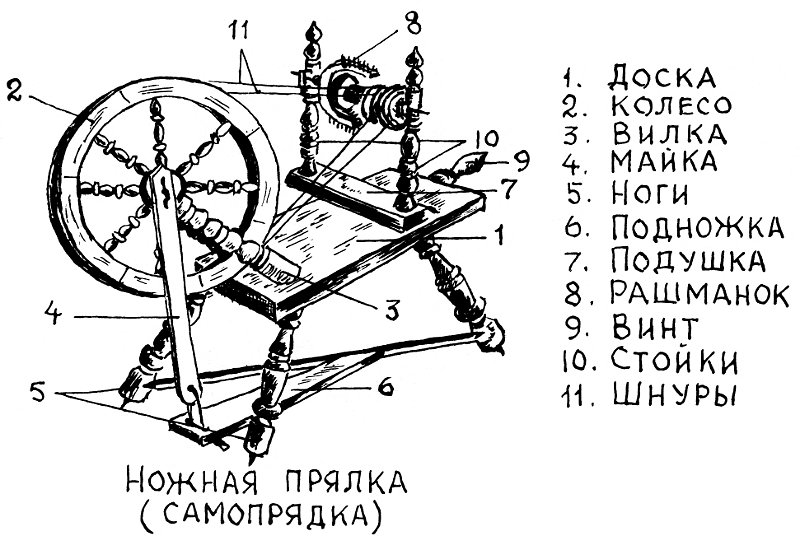 из кн.: А. В. Громов. Лексика льноводства, прядения и ткачества в костромских говорах по реке Унже. Ярославль, 1992