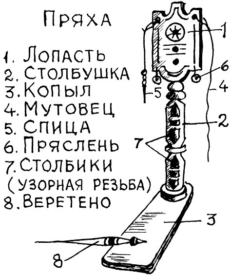 из кн.: А. В. Громов. Лексика льноводства, прядения и ткачества в костромских говорах по реке Унже. Ярославль, 1992