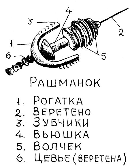из кн.: А. В. Громов. Лексика льноводства, прядения и ткачества в костромских говорах по реке Унже. Ярославль, 1992